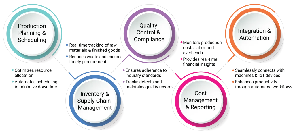 key components of a manufacturing operations management system