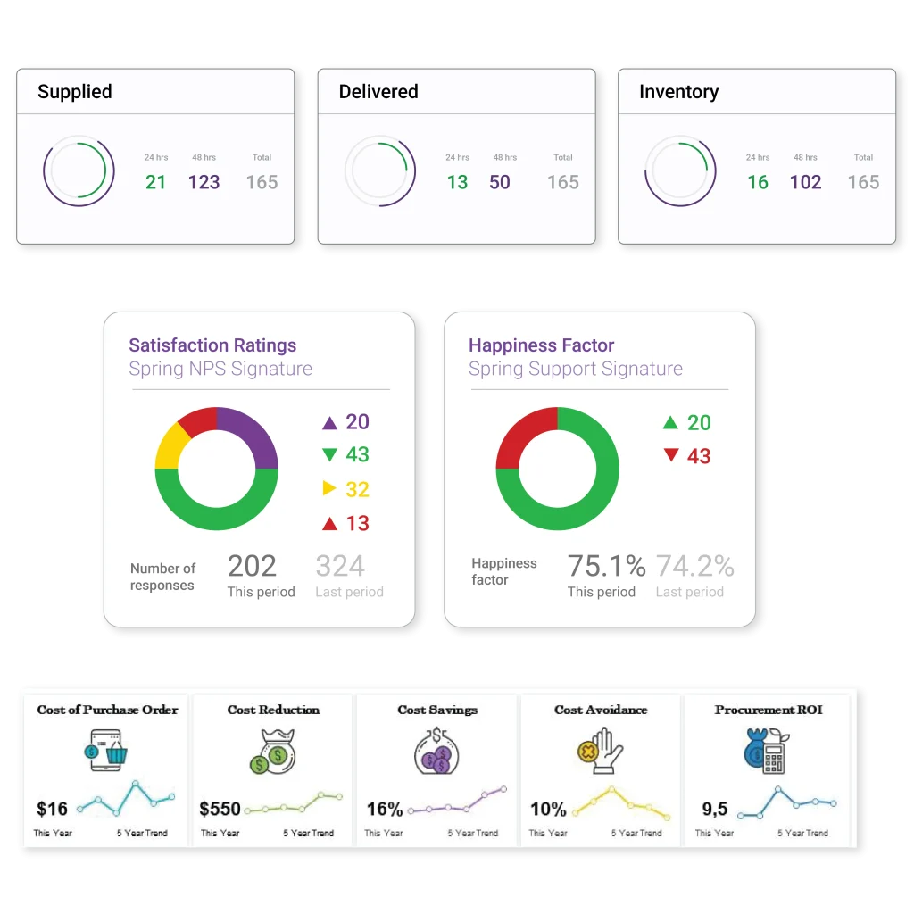 series of business metrics, likely from an Enterprise Resource Planning (ERP)