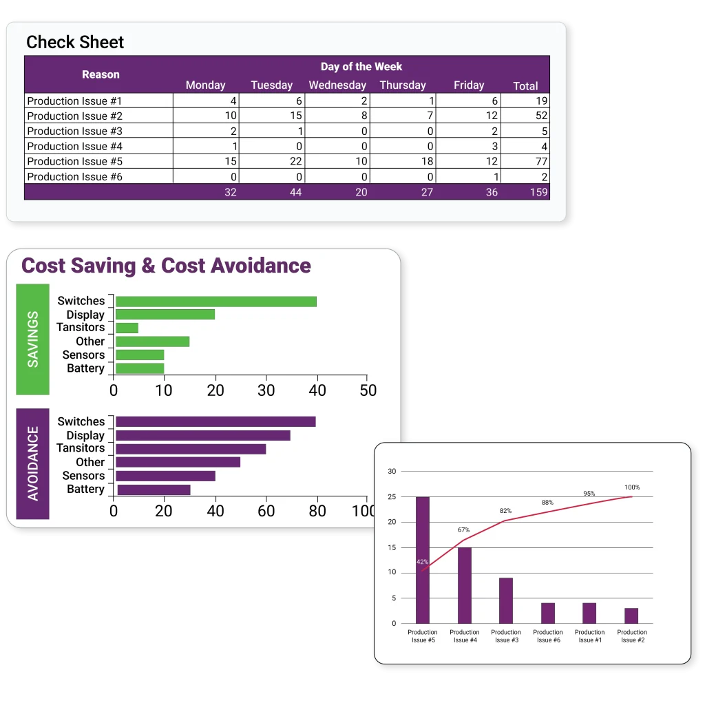 a production analysis check sheet and two bar charts comparing cost saving and cost avoidance strategies.