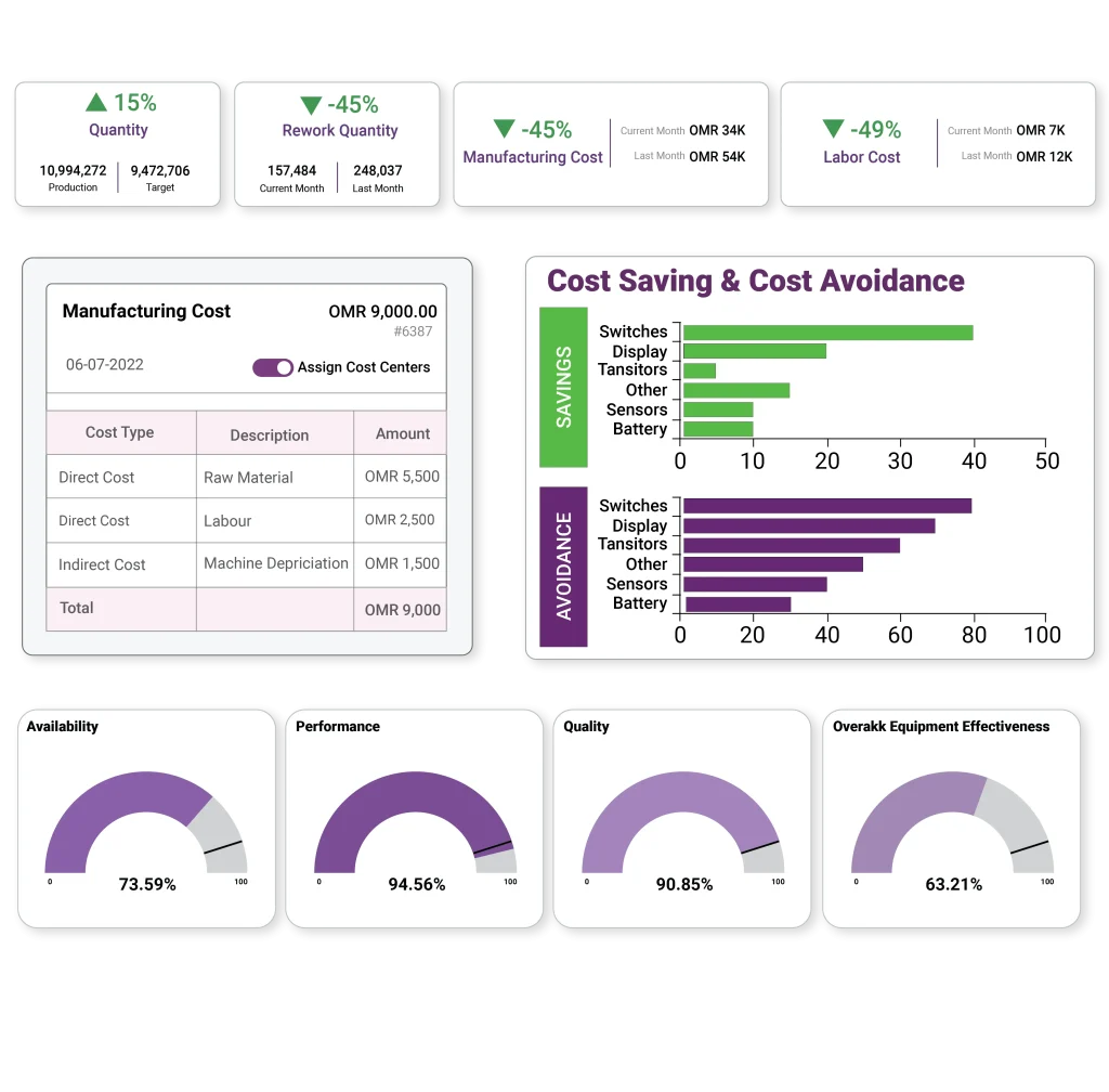 a manufacturing Key Performance Indicator (KPI) dashboard,