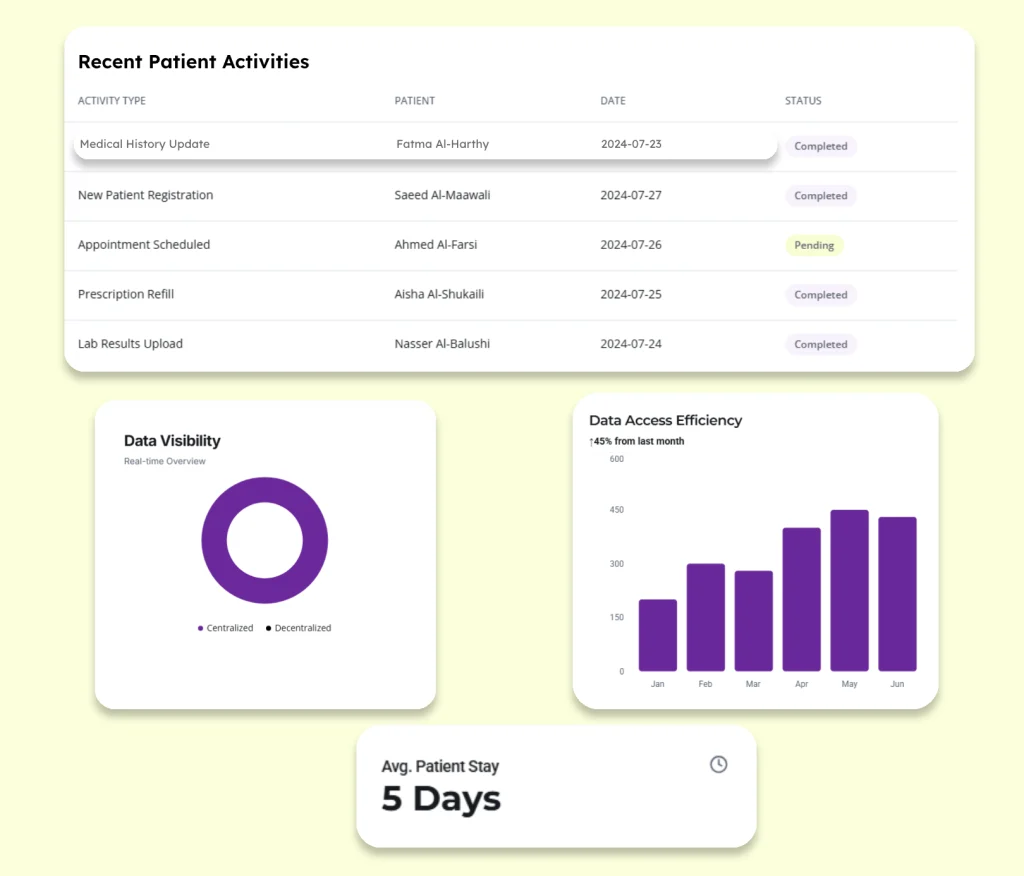 a dashboard for a healthcare management system