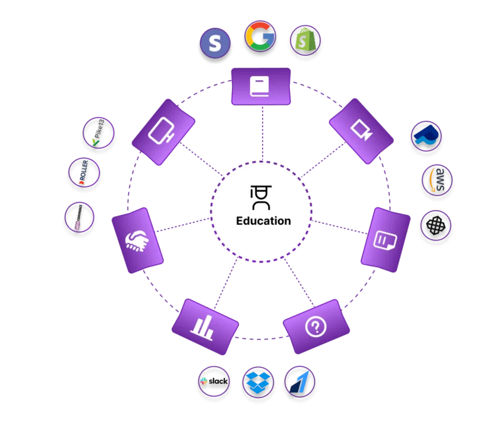a diagram illustrating different aspects or applications related to "Education"
