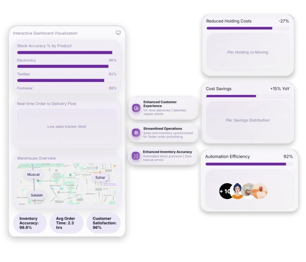 a user interface (UI) design for an interactive business dashboard