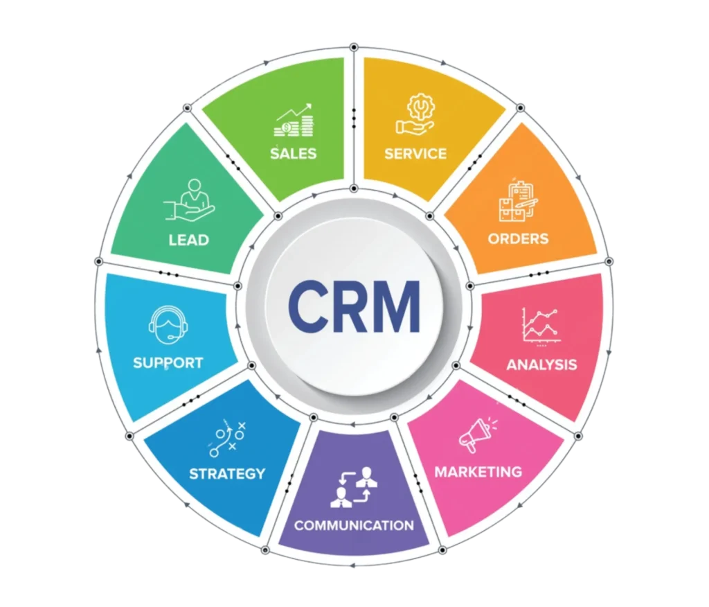 a diagram representing the key components and functions of Customer Relationship Management (CRM)