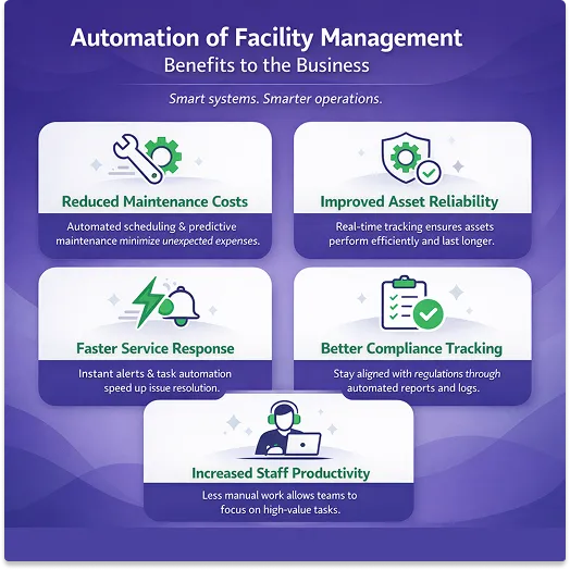 automating facility management systems