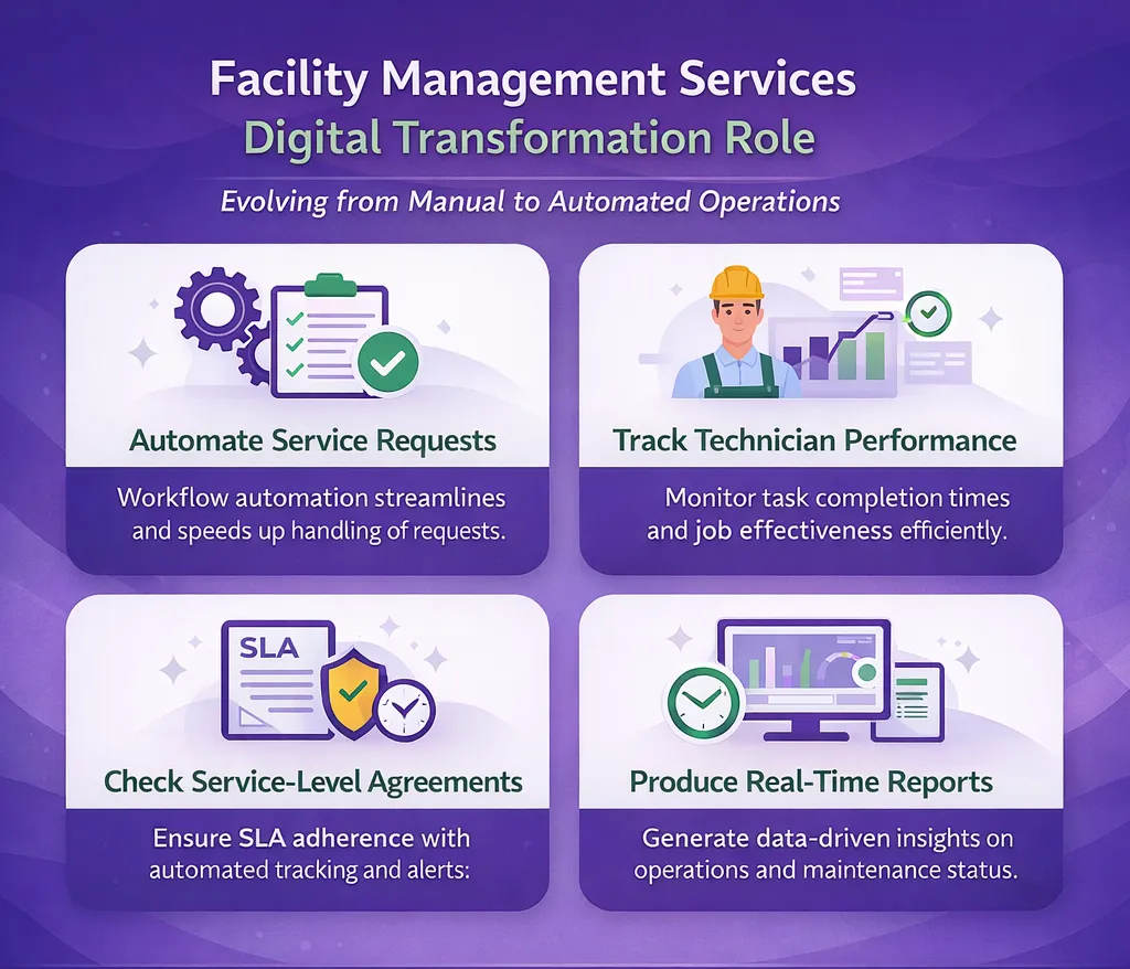 facility management services from manual processes to automated operations
