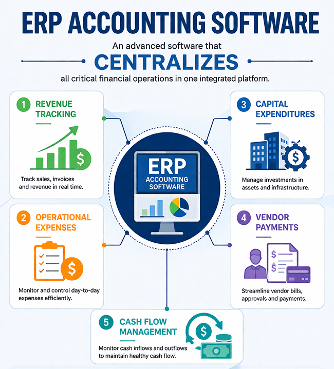 ERP centralizes all critical financial operations