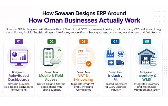 Sowaan ERP's features tailored for businesses in Oman